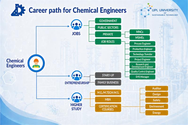 ME Chemical Engineering 2