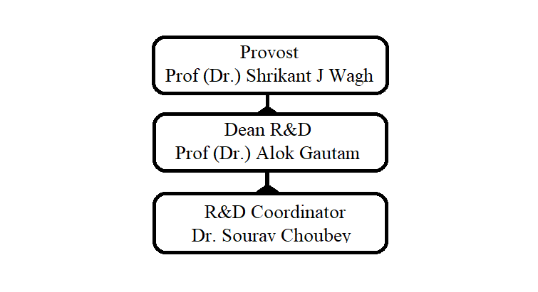 Organogram of UPL University R&D Cell